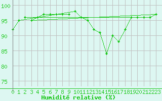 Courbe de l'humidit relative pour Cardinham