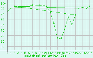 Courbe de l'humidit relative pour Souprosse (40)