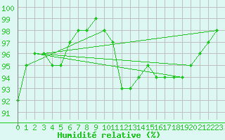 Courbe de l'humidit relative pour Zamora