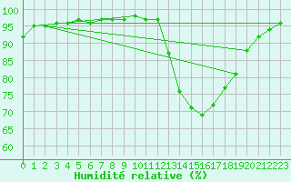 Courbe de l'humidit relative pour Tthieu (40)