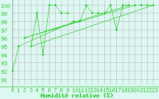 Courbe de l'humidit relative pour Langres (52) 