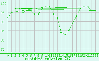 Courbe de l'humidit relative pour Vannes-Sn (56)