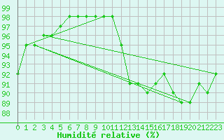 Courbe de l'humidit relative pour Kernascleden (56)
