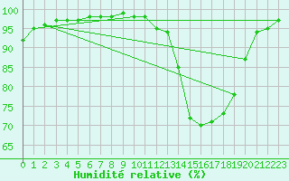 Courbe de l'humidit relative pour Mgevette (74)