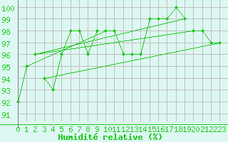 Courbe de l'humidit relative pour Carlsfeld