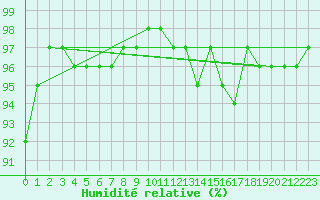 Courbe de l'humidit relative pour Lugo / Rozas
