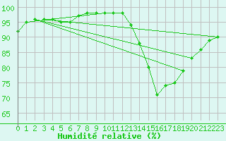 Courbe de l'humidit relative pour Souprosse (40)