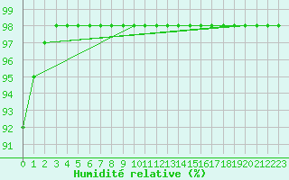 Courbe de l'humidit relative pour Marquise (62)