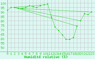 Courbe de l'humidit relative pour Cernay (86)