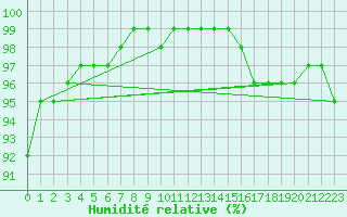 Courbe de l'humidit relative pour Ernage (Be)