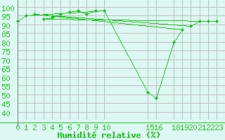 Courbe de l'humidit relative pour Potes / Torre del Infantado (Esp)