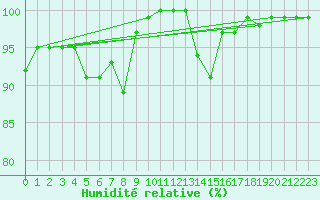 Courbe de l'humidit relative pour Albemarle