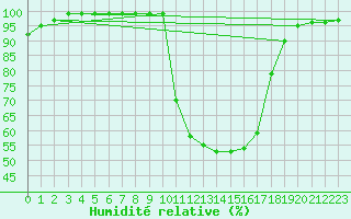 Courbe de l'humidit relative pour Kristiansand / Kjevik