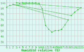 Courbe de l'humidit relative pour Lugo / Rozas