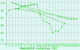 Courbe de l'humidit relative pour Bernires-sur-Mer (14)
