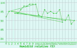 Courbe de l'humidit relative pour Mlawa