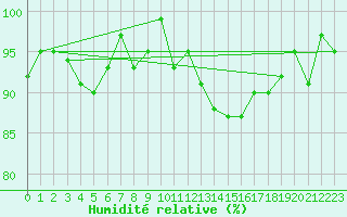 Courbe de l'humidit relative pour Frontenay (79)