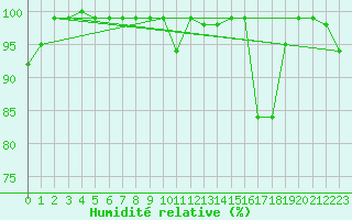 Courbe de l'humidit relative pour Col Des Mosses