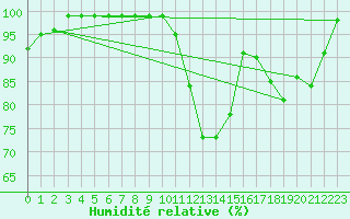 Courbe de l'humidit relative pour Croisette (62)
