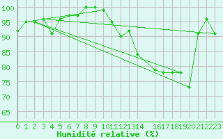 Courbe de l'humidit relative pour Hjerkinn Ii