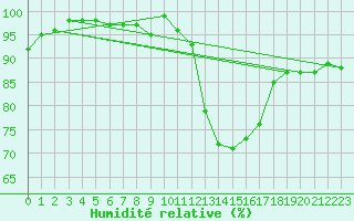 Courbe de l'humidit relative pour Melun (77)