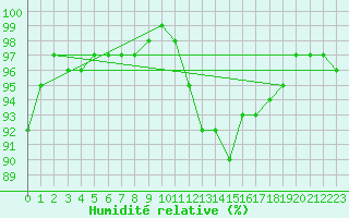 Courbe de l'humidit relative pour Limoges (87)