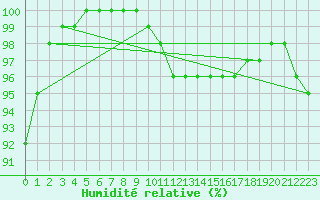 Courbe de l'humidit relative pour Chatillon-Sur-Seine (21)