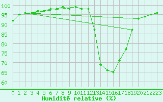 Courbe de l'humidit relative pour Mcon (71)