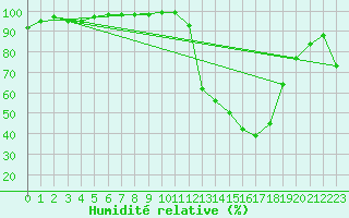 Courbe de l'humidit relative pour Auch (32)