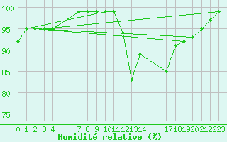 Courbe de l'humidit relative pour Mont-Rigi (Be)