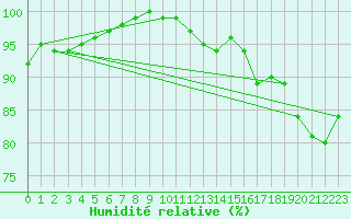 Courbe de l'humidit relative pour Vannes-Sn (56)