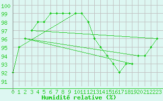 Courbe de l'humidit relative pour Lobbes (Be)