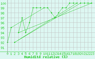 Courbe de l'humidit relative pour Wattisham