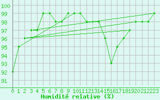 Courbe de l'humidit relative pour La Javie (04)
