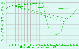Courbe de l'humidit relative pour Nancy - Essey (54)