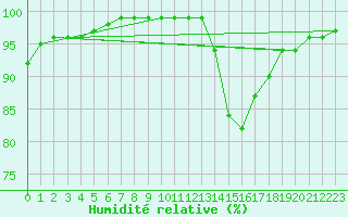 Courbe de l'humidit relative pour Colmar (68)