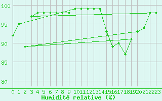 Courbe de l'humidit relative pour Mont-Aigoual (30)