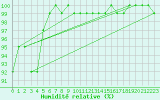 Courbe de l'humidit relative pour Mumbles