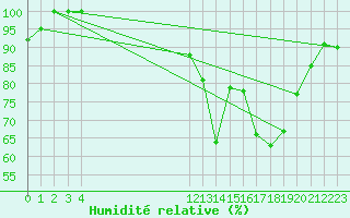 Courbe de l'humidit relative pour Morada Nova