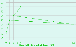 Courbe de l'humidit relative pour Leeds Bradford