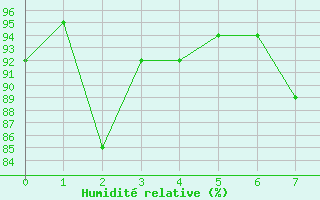 Courbe de l'humidit relative pour Comprovasco