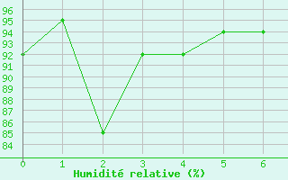 Courbe de l'humidit relative pour Comprovasco