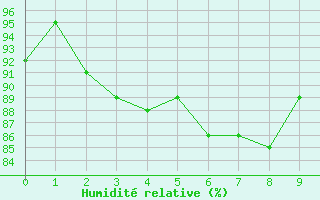 Courbe de l'humidit relative pour La Plata Aerodrome