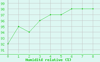 Courbe de l'humidit relative pour Paray-le-Monial - St-Yan (71)