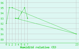 Courbe de l'humidit relative pour Bousson (It)