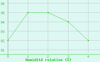 Courbe de l'humidit relative pour Thomastown