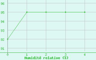 Courbe de l'humidit relative pour Luzern