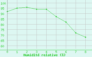 Courbe de l'humidit relative pour Selb/Oberfranken-Lau