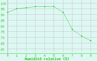 Courbe de l'humidit relative pour Singen