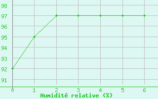 Courbe de l'humidit relative pour Veggli Ii